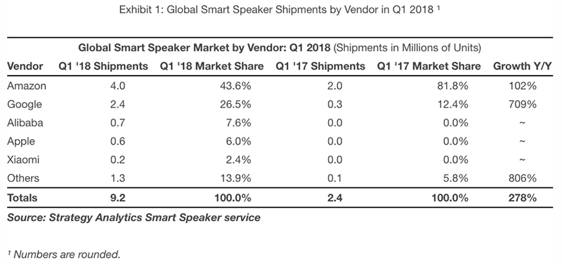 HomePod 首季預估出貨成績釋出，各方面都很大進步空間 - 電腦王阿達