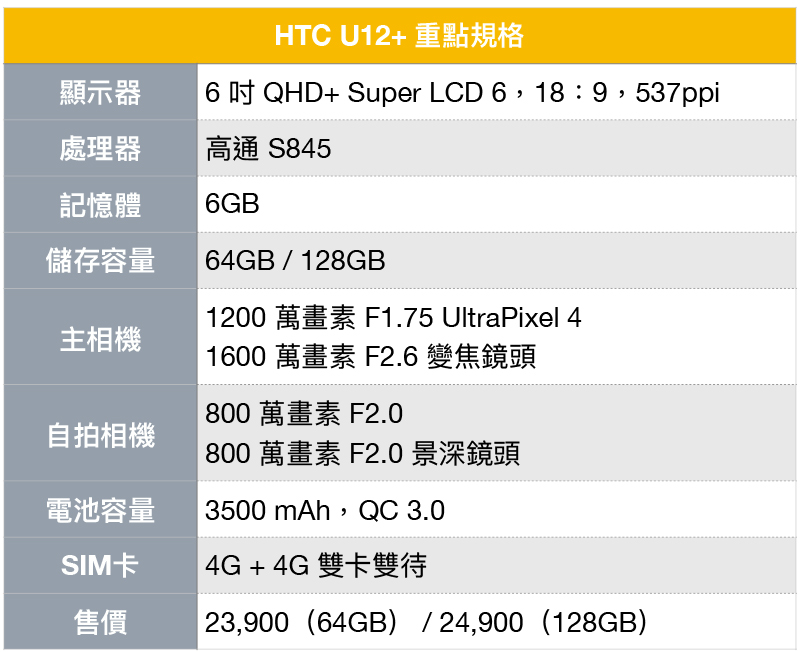 HTC U12+ 發表 Edge Sense 2 進化降臨，給你 Double Tap 邊框快速手指感應 - 電腦王阿達