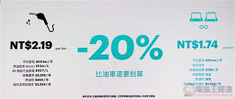 「騎到飽」好嗎？簡單搞懂 Gogoro 月租資費 2.0 （快速分析 懶人包） - 電腦王阿達