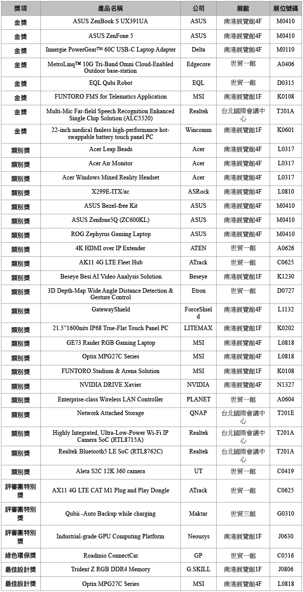 [ COMPUTEX 2018 ] 展前記者會同步公布本屆 Best Choice Award 35 件得獎產品 - 電腦王阿達