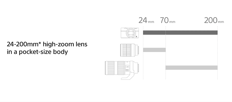 SONY RX100 VI 在台推出 ，拍得更遠訂價也持續向上 - 電腦王阿達