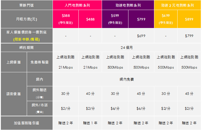 台灣之星「 加值隨你選 」方案，月付 388 加值服務免費用月月隨心換 - 電腦王阿達