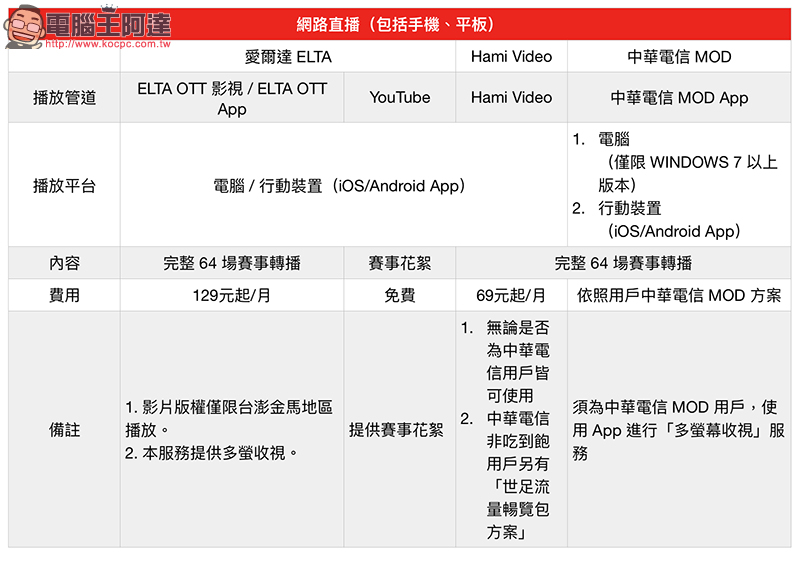 世界盃足球賽2018 LIVE 線上直播、電視轉播收看方式懶人包 - 電腦王阿達