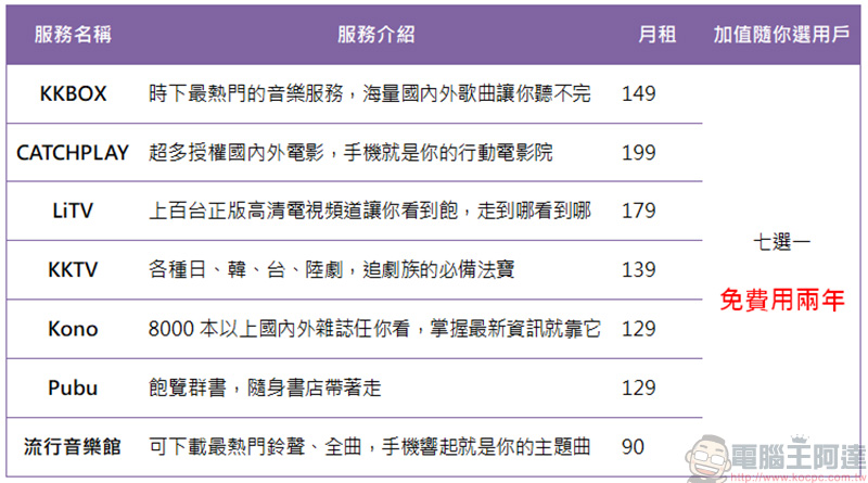 台灣之星「 加值隨你選 」方案，月付 388 加值服務免費用月月隨心換 - 電腦王阿達