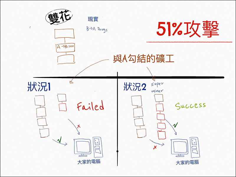 有高手能簡單說一下什麼是「 區塊鏈 」嗎？ （PTT鄉民 newwu 授權分享） - 電腦王阿達