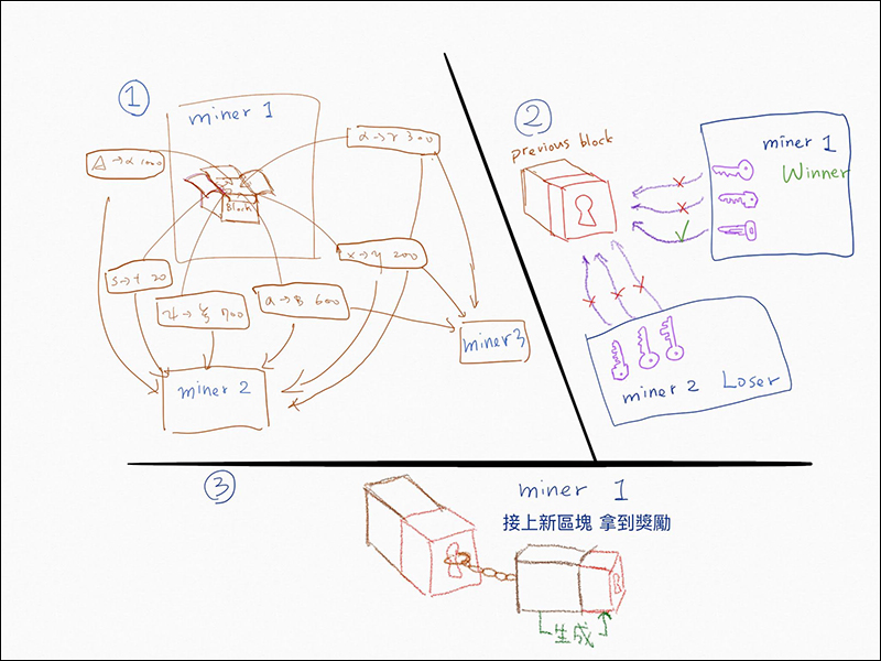 有高手能簡單說一下什麼是「 區塊鏈 」嗎？ （PTT鄉民 newwu 授權分享） - 電腦王阿達