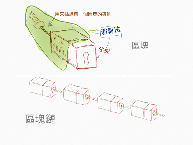 有高手能簡單說一下什麼是「 區塊鏈 」嗎？ （PTT鄉民 newwu 授權分享） - 電腦王阿達