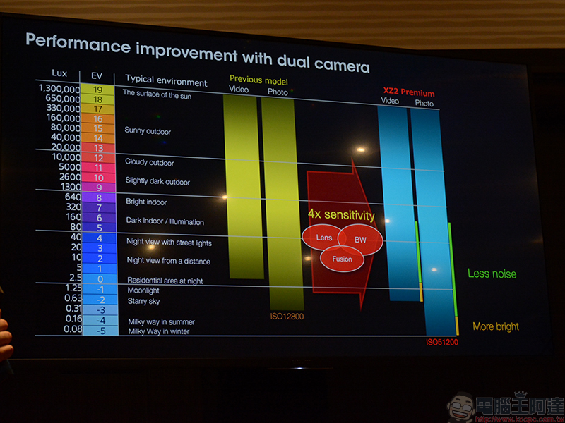 Sony Xperia XZ2 Premium 超高感光雙鏡頭相機原理剖析與夜間實拍 - 電腦王阿達