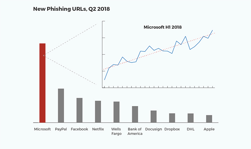 安全公司發布第二季 網路釣魚 愛用前 25 大名單，Microsoft、PayPal與Facebook分列前三 - 電腦王阿達