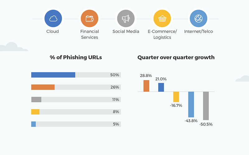 安全公司發布第二季 網路釣魚 愛用前 25 大名單，Microsoft、PayPal與Facebook分列前三 - 電腦王阿達