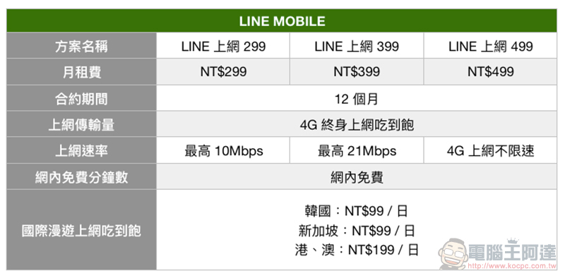 LINE MOBILE 暢行韓新港澳每日上網吃到飽 99 元起，還可月租全額折抵漫遊費 - 電腦王阿達