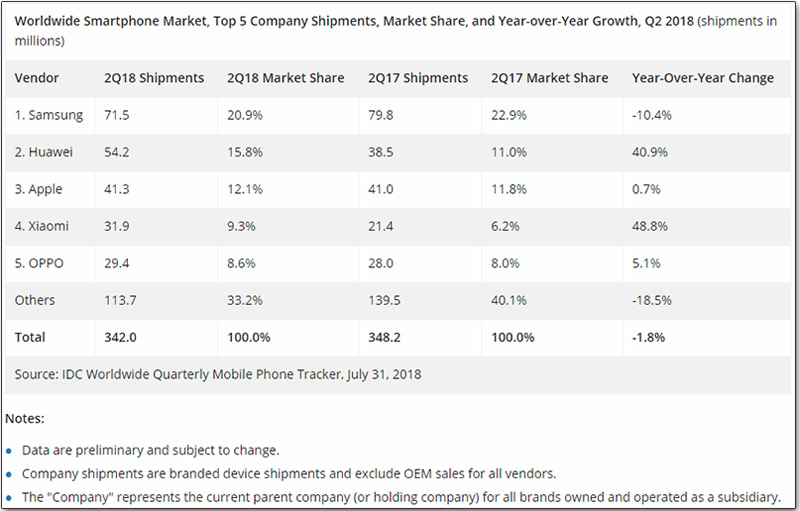 IDC 公布第二季全球手機出貨初步報告，Apple 下滑至全球第三 - 電腦王阿達