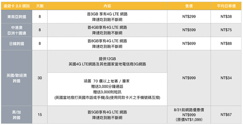 「 遠遊卡 2.0 」一卡跨國上網漫遊體驗，每日銅板價還可享 24 小時即時服務 - 電腦王阿達