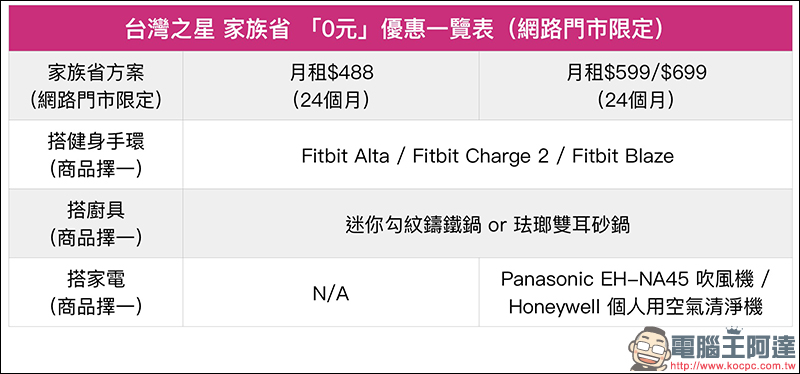 台灣之星 讓全家變你家，488 吃到飽方案，還送免費機票出國玩！ - 電腦王阿達