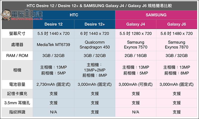 HTC Desire 12+ / Desire 12 推父親節 88 折優惠， 9 月底前購買還送五月天隨行環保杯組 - 電腦王阿達