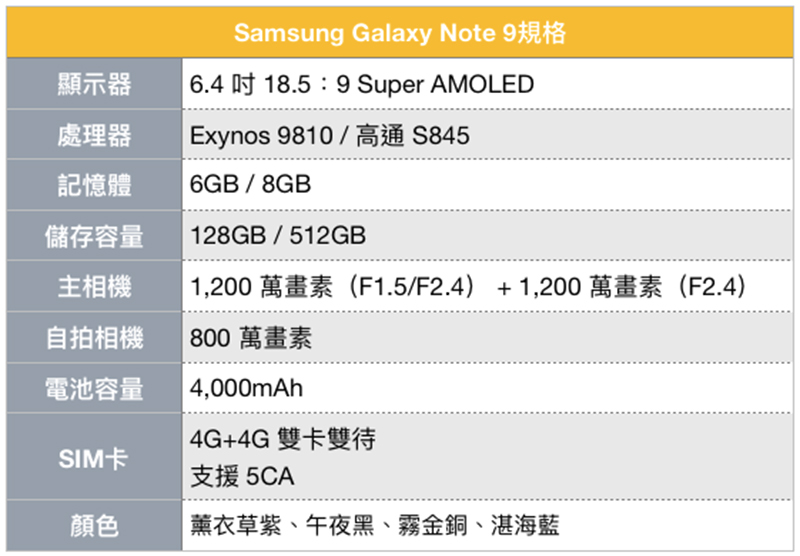 Samsung Galaxy Note 9 厲害登場，遠端遙控「筆」以前更出色 - 電腦王阿達