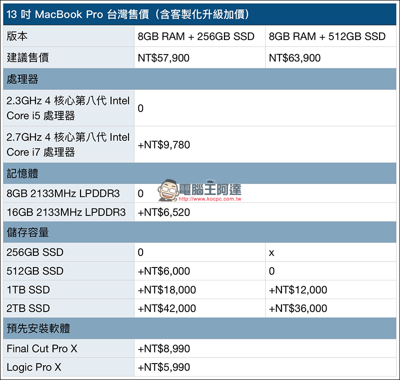 MacBook Pro 2018 通過台灣 NCC 認證，近期即將在台開賣！ - 電腦王阿達