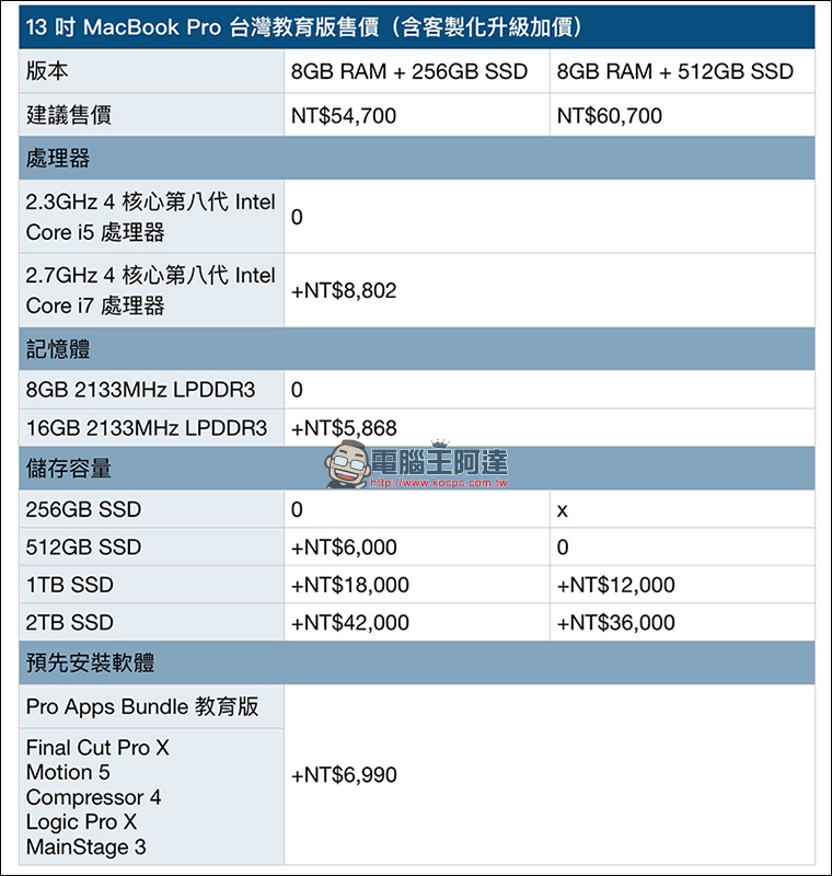 MacBook Pro 2018 通過台灣 NCC 認證，近期即將在台開賣！ - 電腦王阿達