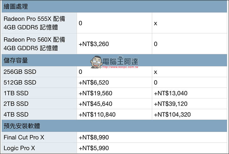 MacBook Pro 2018 通過台灣 NCC 認證，近期即將在台開賣！ - 電腦王阿達