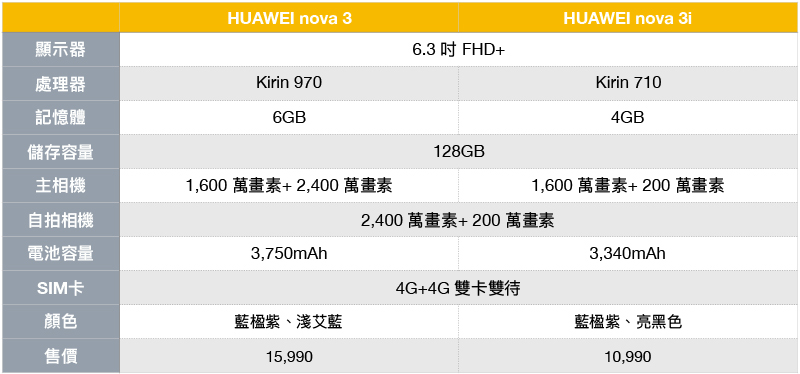 Huawei nova 3 / 3i 在台推出，讓你拍出海報級自拍大作 - 電腦王阿達