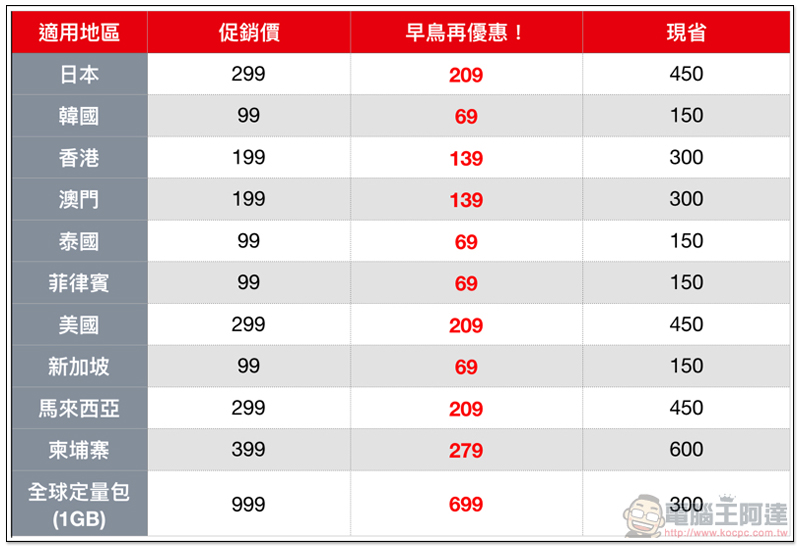 年底出國快搶！ 遠傳漫遊早鳥 7 折 限時優惠登場 - 電腦王阿達