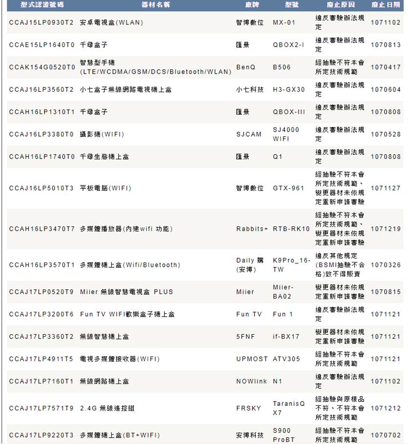 NCC 公布數位機上盒最新抽驗名單，市售33款不合格！ - 電腦王阿達