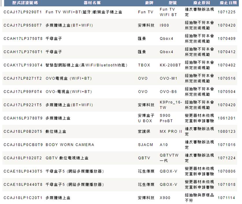 NCC 公布數位機上盒最新抽驗名單，市售33款不合格！ - 電腦王阿達