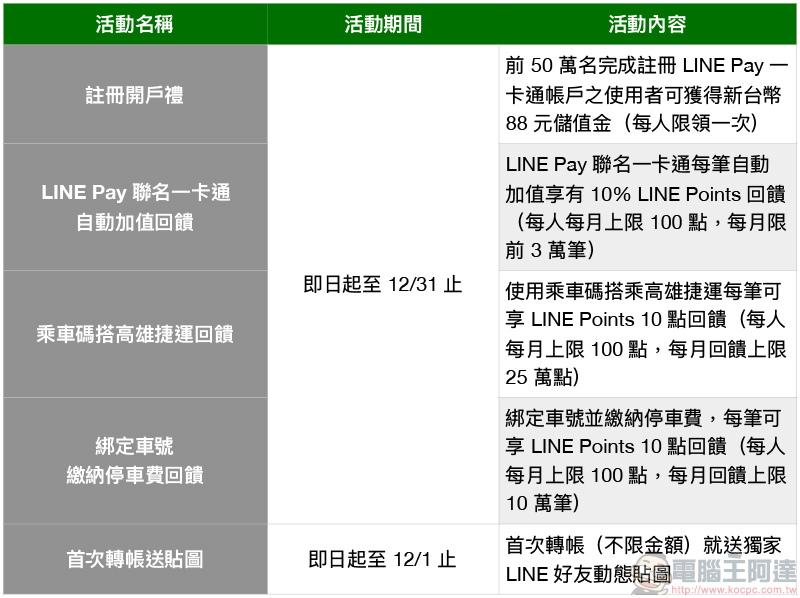 LINE Pay 一卡通帳戶 上線，支付、轉帳、分攤付款、生活付款就在彈指之間 - 電腦王阿達