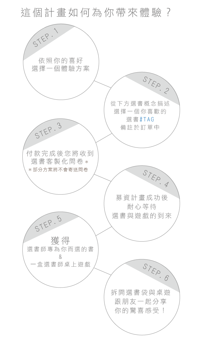 桌遊控的你一定沒玩過的桌遊「選書者」 - 電腦王阿達