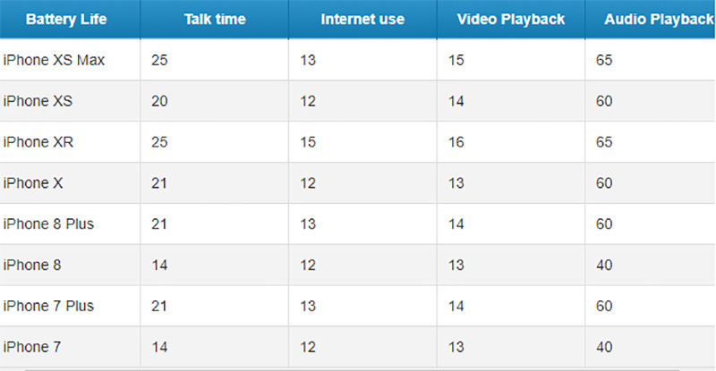 iPhone XS Max / XS / XR / 8 / 7 誰的續航比較好？ 入手前的電力方面小提示 - 電腦王阿達
