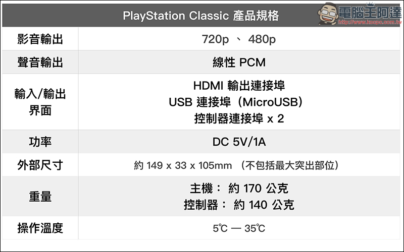 PLAYSTATION CLASSIC 將於 12 月 3 日在台灣上市！以初代 PlayStation 主機為原型設計 - 電腦王阿達