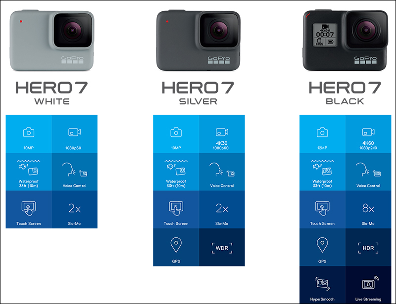 GoPro HERO 7 系列 發表： White 、 Sliver 、 Black 滿足不同使用者需求 - 電腦王阿達