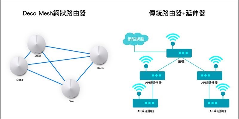 TP-Link Deco M9 Plus Mesh 路由器開箱