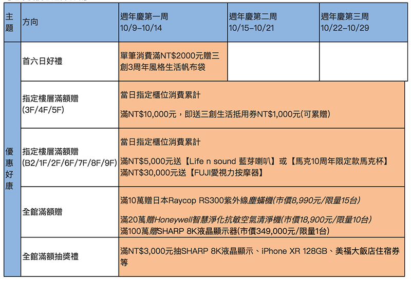 三創 3 週年慶 ，滿萬送千還推「滿百萬送 8K 液晶」超狂優惠 - 電腦王阿達