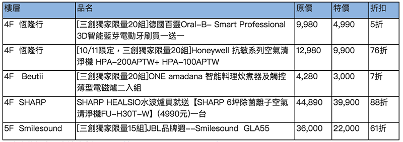 三創 3 週年慶 ，滿萬送千還推「滿百萬送 8K 液晶」超狂優惠 - 電腦王阿達