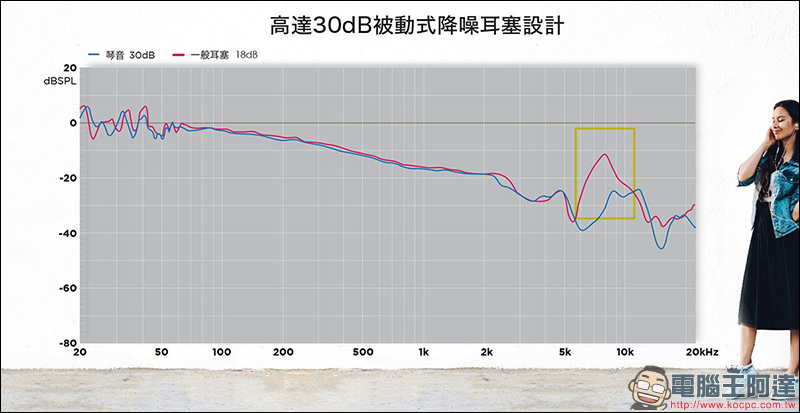 TUNAI 琴音 Hi-Res 陶瓷雙動圈耳機 評測、開箱動手玩 - 電腦王阿達