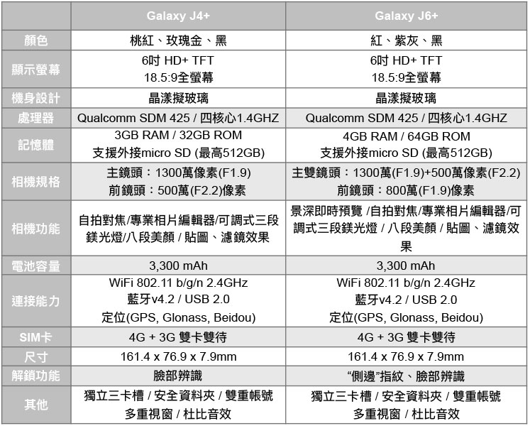 Samsung Galaxy J6+ 與 J4+ 兩款入門新機上市，繽紛色系美美拍 - 電腦王阿達