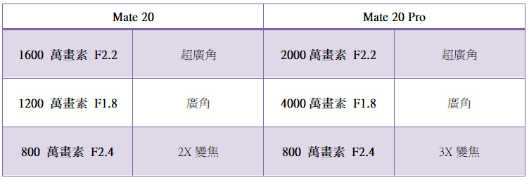 HUAWEI Mate 20 / Mate 20 Pro 在台推出，超廣角、微距攝影一次擁有 - 電腦王阿達