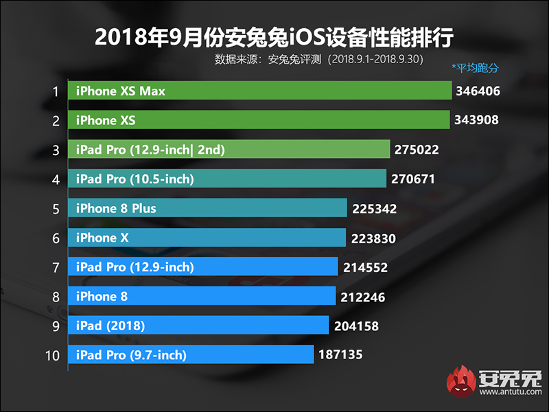 安兔兔公布 iPhone XR 效能跑分成績出爐！ - 電腦王阿達