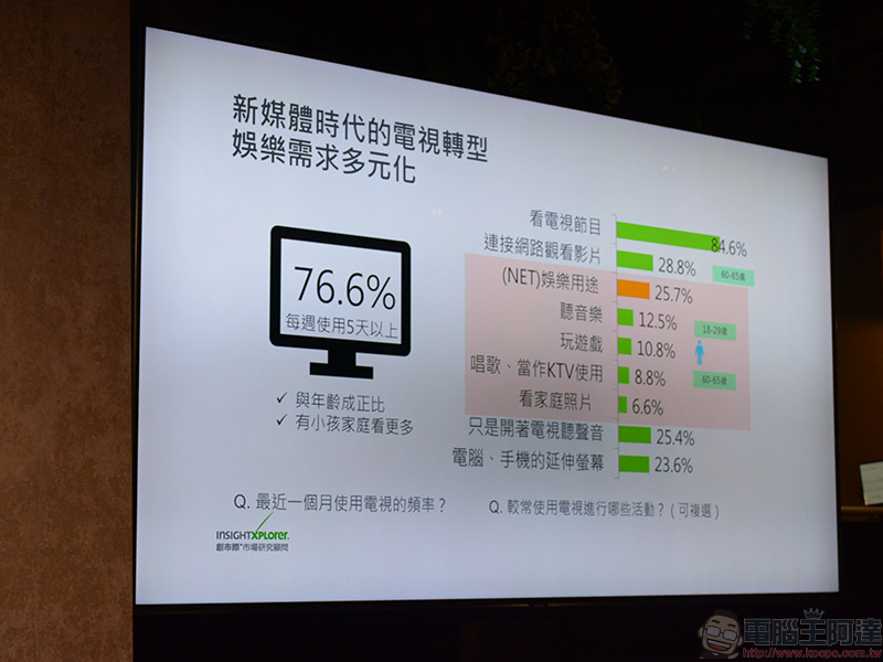 Samsung 公布電視市場調查，消費者心態的轉變對影響甚鉅 - 電腦王阿達