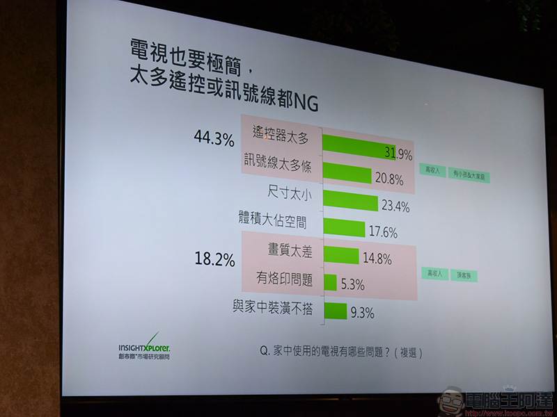 Samsung 公布電視市場調查，消費者心態的轉變對影響甚鉅 - 電腦王阿達