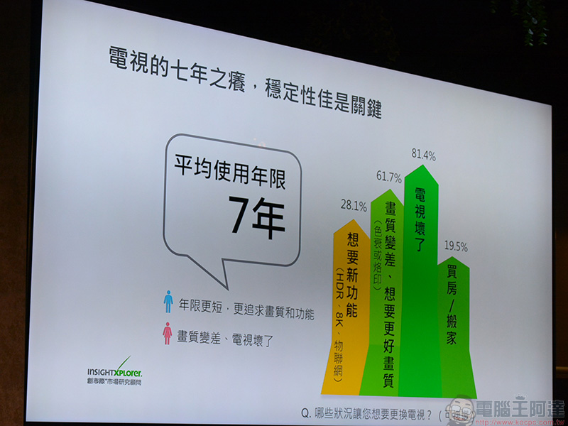 Samsung 公布電視市場調查，消費者心態的轉變對影響甚鉅 - 電腦王阿達