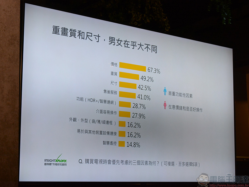 Samsung 公布電視市場調查，消費者心態的轉變對影響甚鉅 - 電腦王阿達