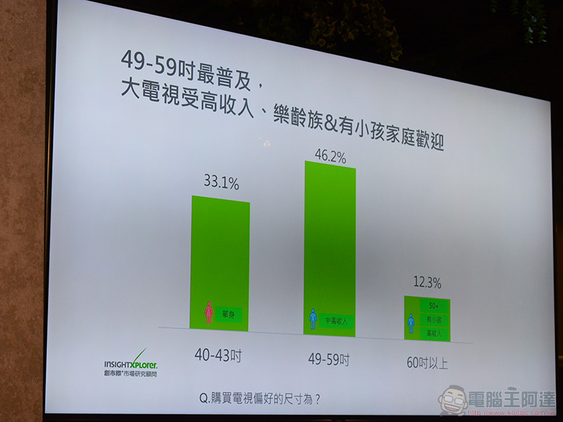 Samsung 公布電視市場調查，消費者心態的轉變對影響甚鉅 - 電腦王阿達