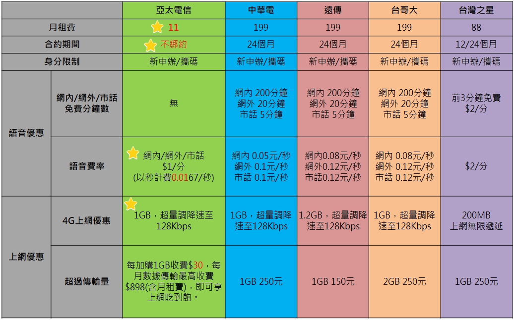 驚天動地！亞太電信推出2018年 雙 11 特殊方案 ！終身 11 元超低月租 - 電腦王阿達