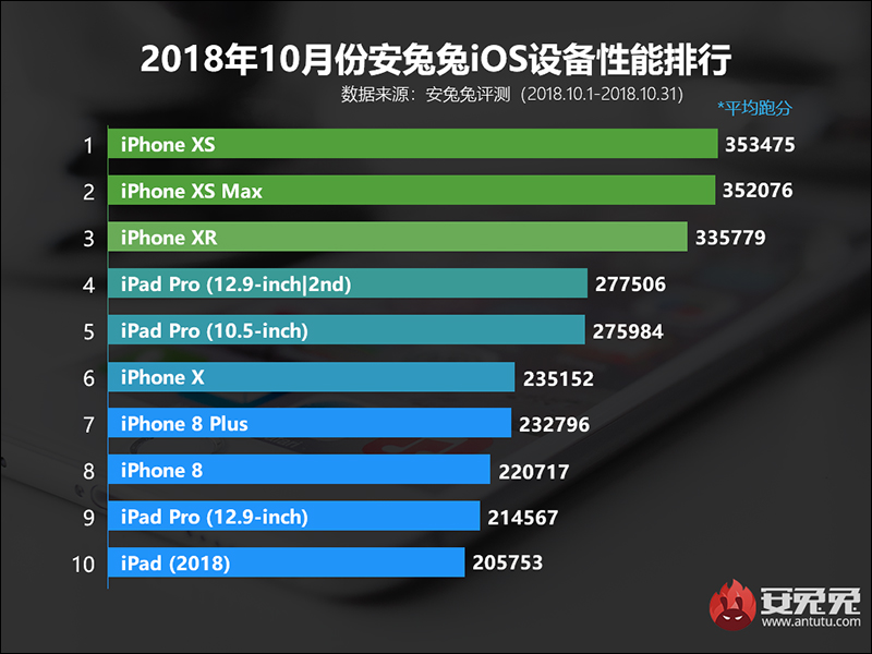 全新 iPad Pro 安兔兔跑分出爐， A12X Bionic 處理器達到 55 萬分！ - 電腦王阿達