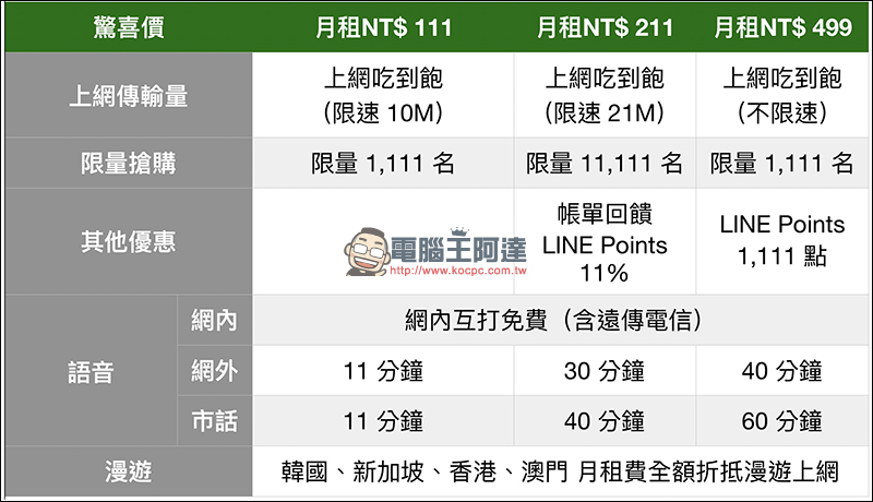 LINE MOBILE 雙 11 優惠 ，4G上網吃到飽最低只要 111 元 - 電腦王阿達