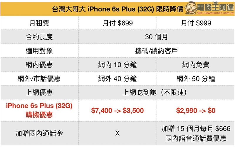 台灣大哥大 雙11 加碼！月付 399 限量享 1150GB，另有 iPhone 6S Plus 專案最低 0 元搶購 - 電腦王阿達