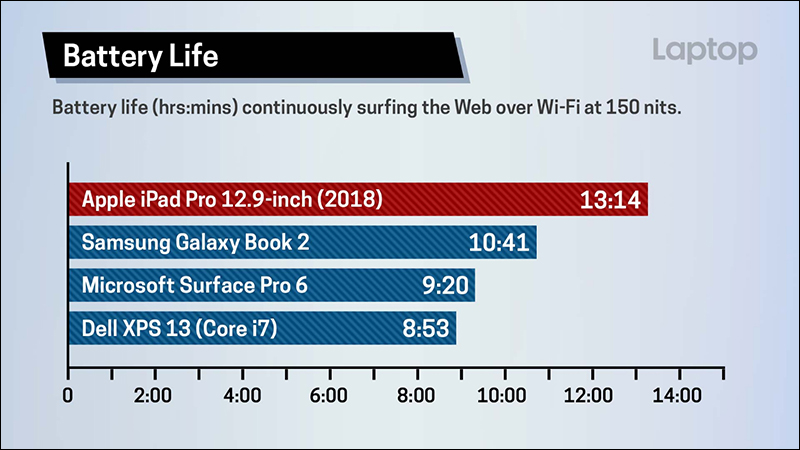 全新 iPad Pro 、 MacBook Pro 、 Surface Pro 6 、 Dell XPS 13 等多款筆電硬體比拼 - 電腦王阿達