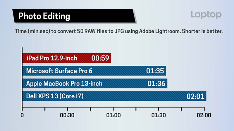 全新 iPad Pro 、 MacBook Pro 、 Surface Pro 6 、 Dell XPS 13 等多款筆電硬體比拼 - 電腦王阿達